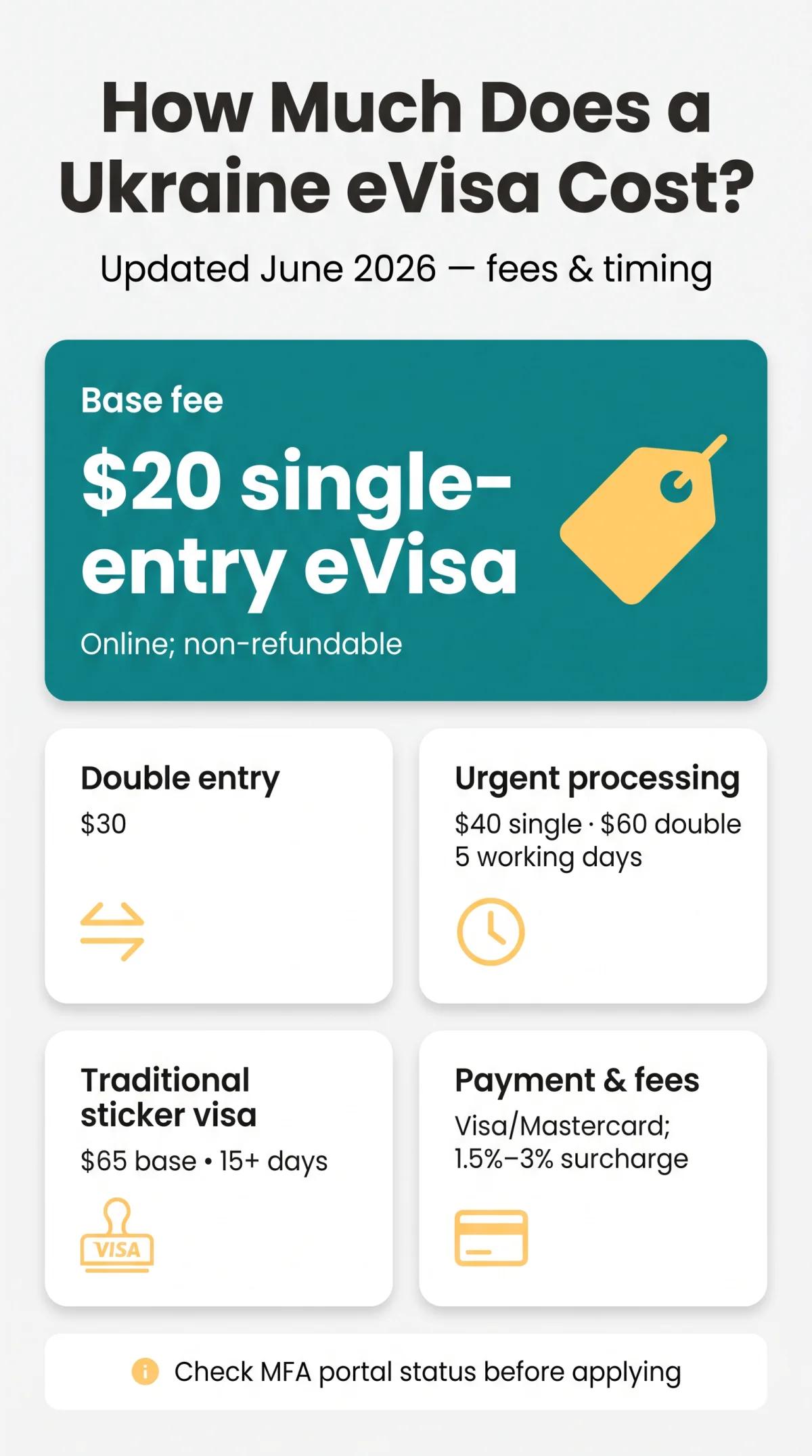 Infografika: How Much Does a Ukraine eVisa Cost in 2026? Full Fee Breakdown