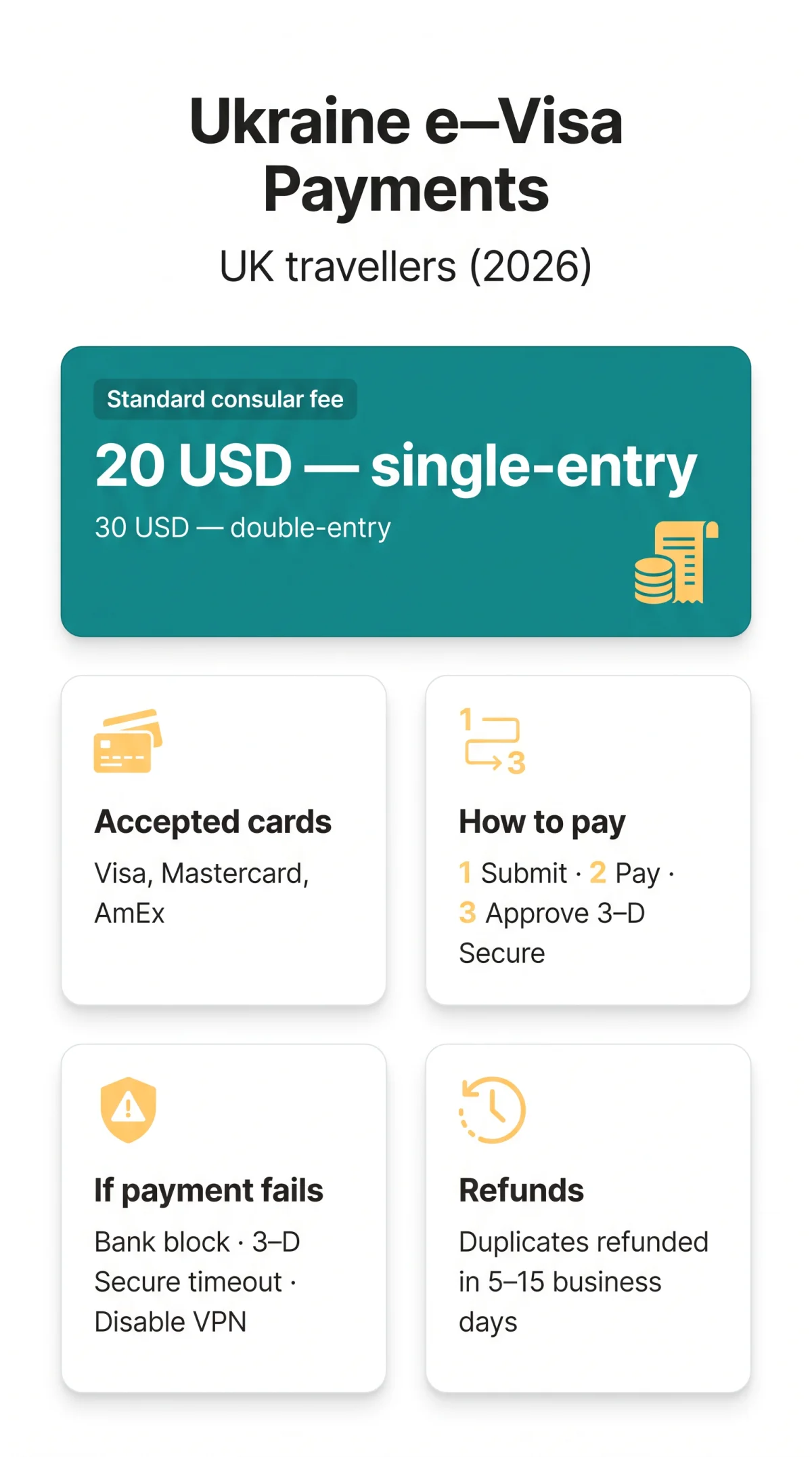 Infografika: Ukraine e-Visa Payment Methods, Failed Transactions & Refund Guide (2026)