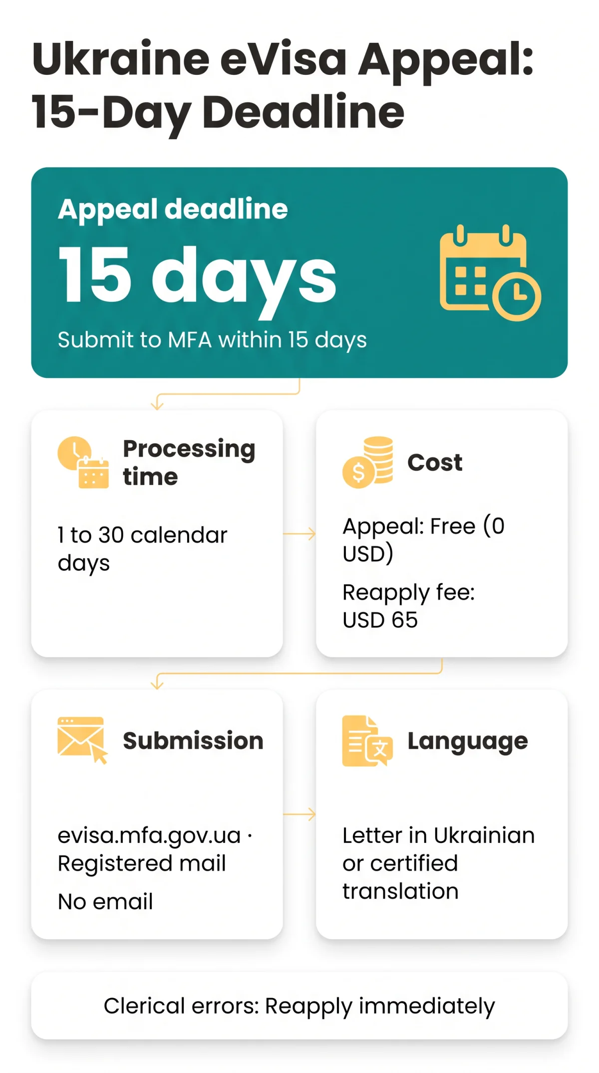 Infografika: Ukraine eVisa Appeal Process 2026: How to Correct Errors and Reapply After Refusal