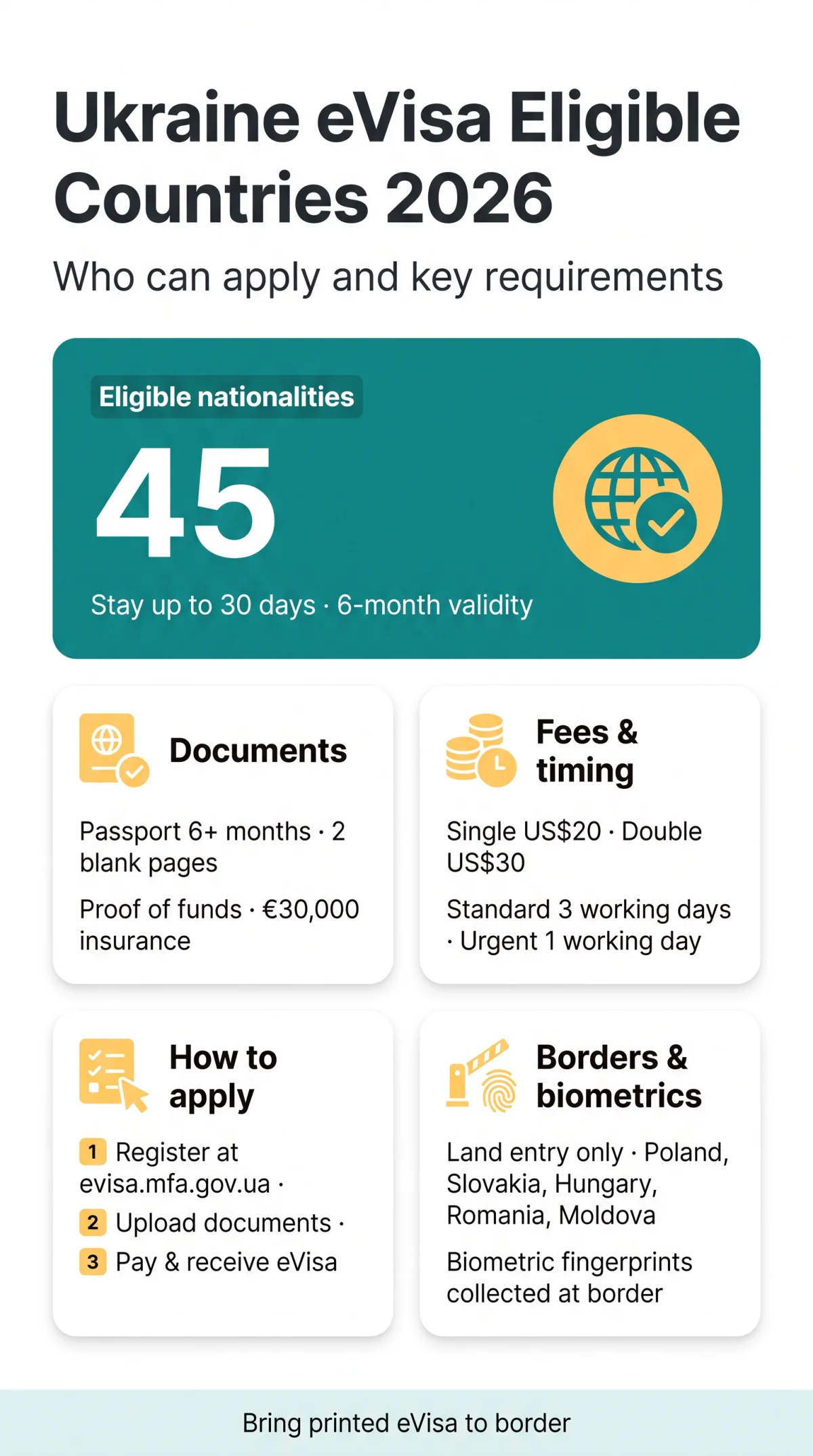Infografika: Ukraine eVisa Eligible Countries 2026 — Full List & Requirements