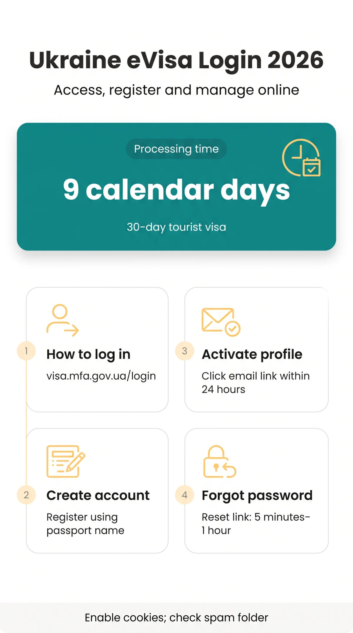 Infografika: Ukraine eVisa Login 2026: How to Access, Register and Manage Your Account Online