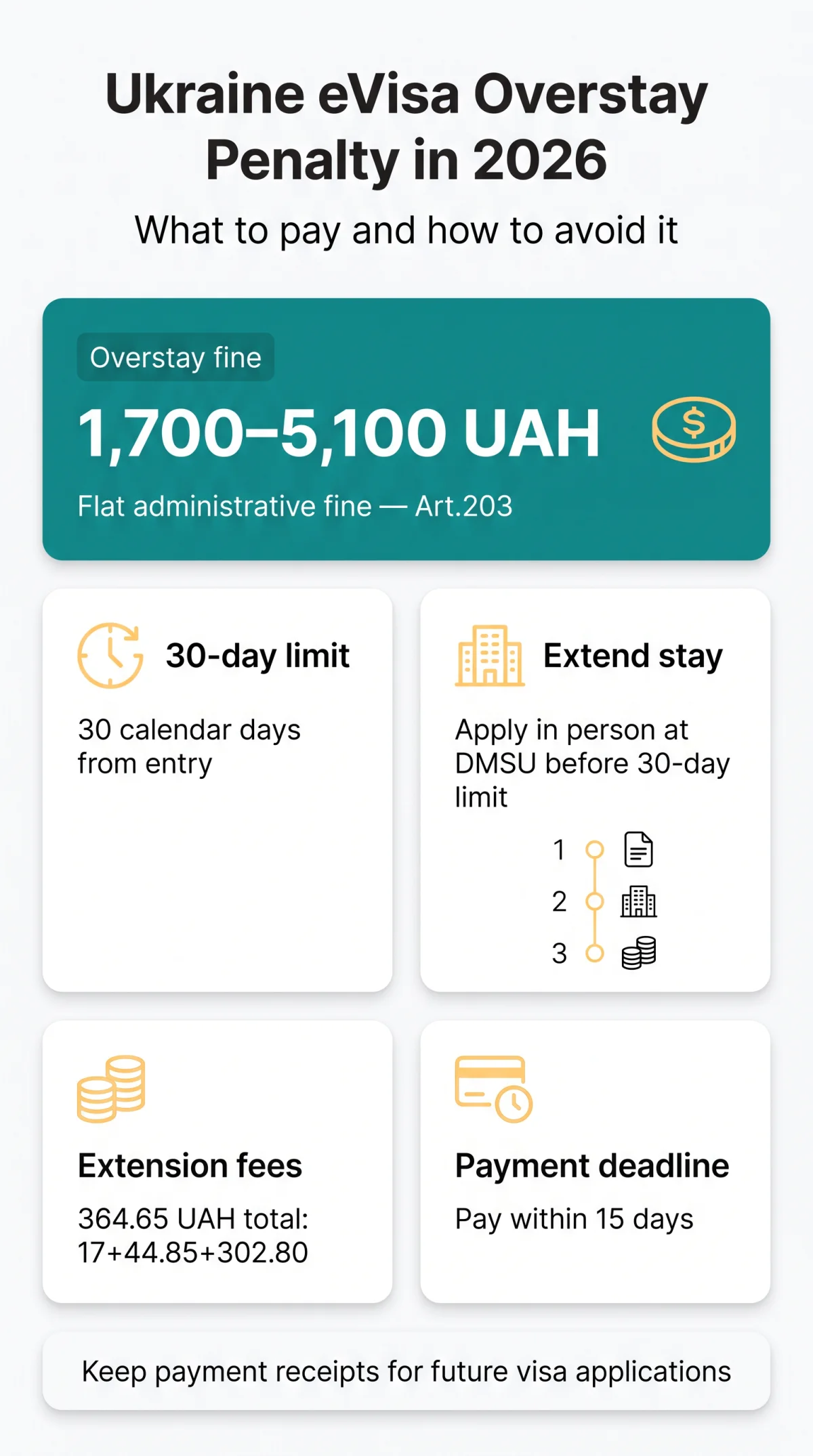 Infografika: Ukraine eVisa Overstay Penalty in 2026: Fines, Consequences, and Extension Options
