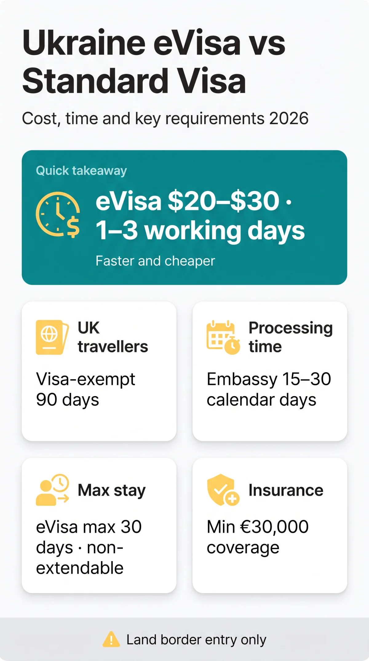 Infografika: Ukraine eVisa vs Standard Visa (2026): Cost, Time & Requirements Compared