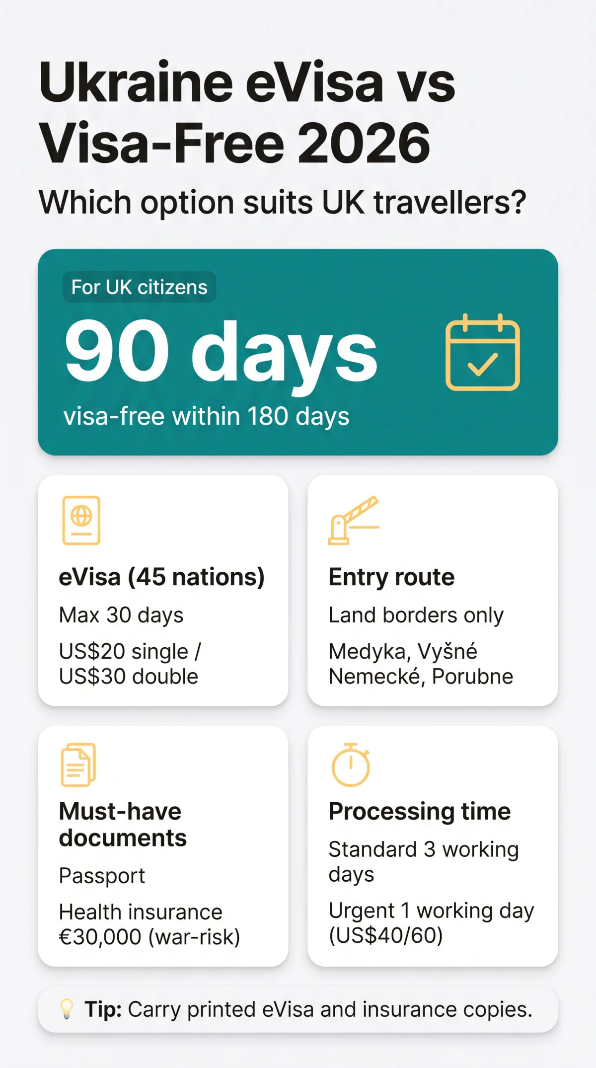 Infografika: Ukraine eVisa vs Visa-Free Regime in 2026: Which Option Is Right for UK Travellers?